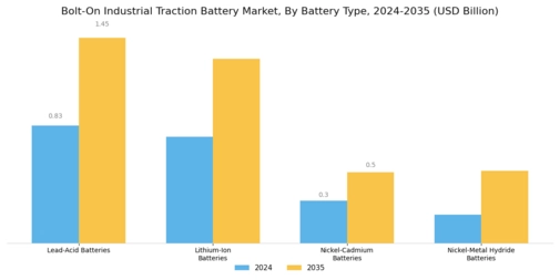 Bolt On Industrial Traction Battery Market Segment Image 0