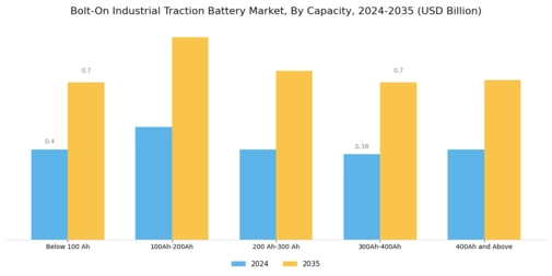 Bolt On Industrial Traction Battery Market Segment Image 1