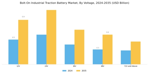 Bolt On Industrial Traction Battery Market Segment Image 2