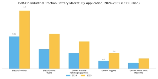 Bolt On Industrial Traction Battery Market Segment Image 3