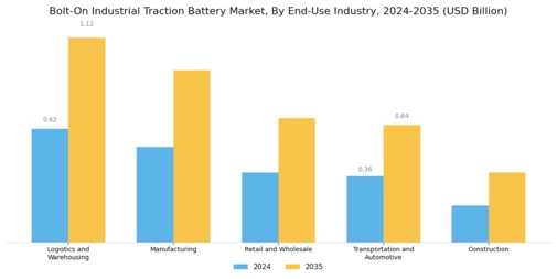 Bolt On Industrial Traction Battery Market Segment Image 4