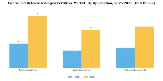 Controlled Release Nitrogen Fertilizer Market Segment Image 0