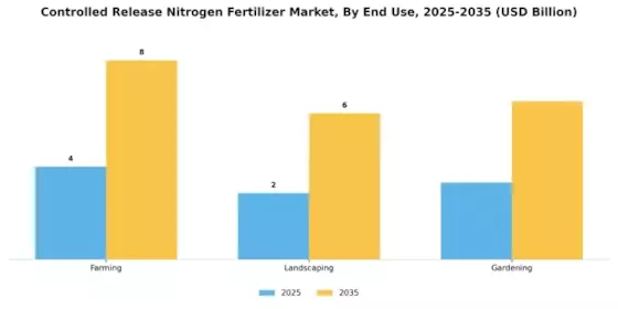 Controlled Release Nitrogen Fertilizer Market Segment Image 1