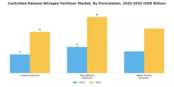 Controlled Release Nitrogen Fertilizer Market Segment Image 2