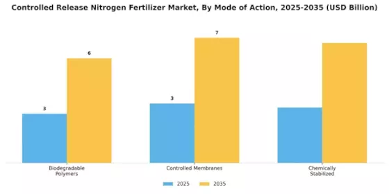 Controlled Release Nitrogen Fertilizer Market Segment Image 3