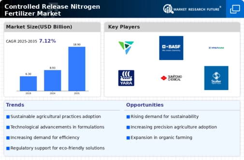 Controlled Release Nitrogen Fertilizer Market Infographic