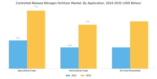 Controlled Release Nitrogen Fertilizer Market Segment Image 0