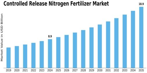 Controlled Release Nitrogen Fertilizer Market Size