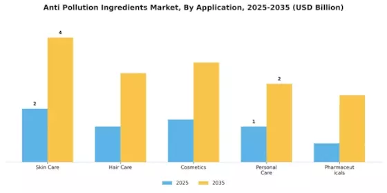 Anti Pollution Ingredients Market Segment Image 0