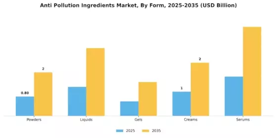 Anti Pollution Ingredients Market Segment Image 1