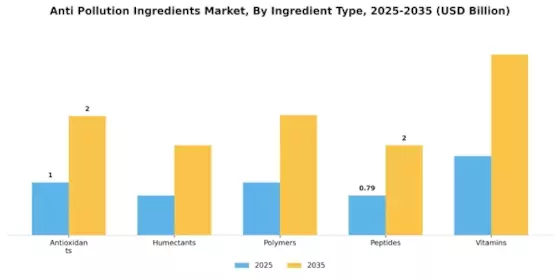 Anti Pollution Ingredients Market Segment Image 2