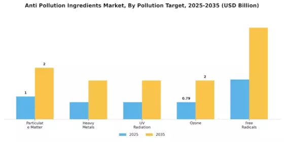 Anti Pollution Ingredients Market Segment Image 3