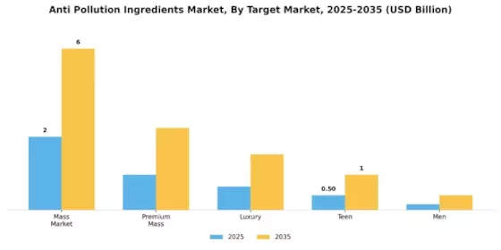Anti Pollution Ingredients Market Segment Image 4