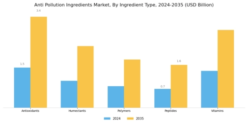 Anti Pollution Ingredients Market Segment Image 0
