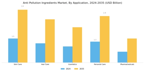 Anti Pollution Ingredients Market Segment Image 1