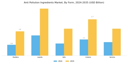 Anti Pollution Ingredients Market Segment Image 2