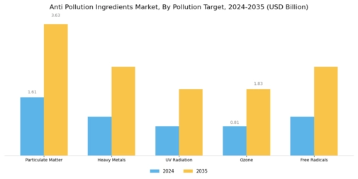 Anti Pollution Ingredients Market Segment Image 3