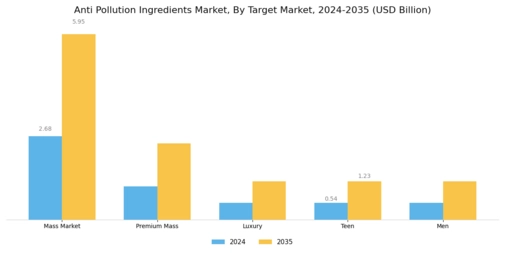 Anti Pollution Ingredients Market Segment Image 4