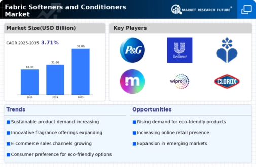 Fabric Softeners Conditioners Market Infographic