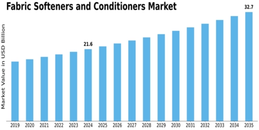 Fabric Softeners Conditioners Market Size