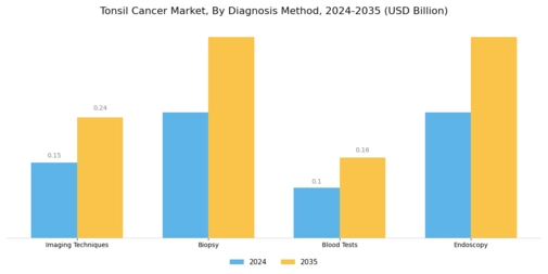 Tonsil Cancer Market Segment Image 0