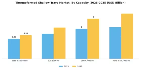 Thermoformed Shallow Trays Market Segment Image 1