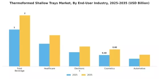 Thermoformed Shallow Trays Market Segment Image 2