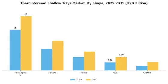 Thermoformed Shallow Trays Market Segment Image 4
