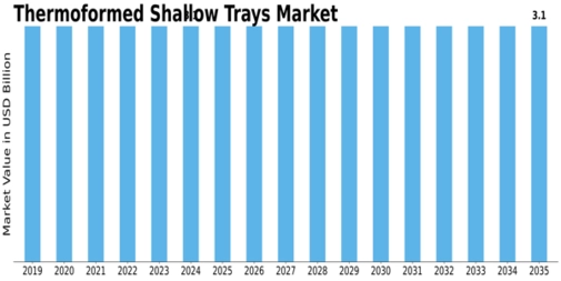Thermoformed Shallow Trays Market Size