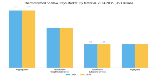 Thermoformed Shallow Trays Market Segment Image 0