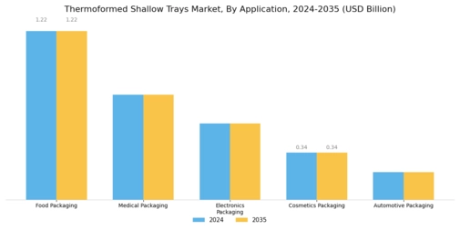 Thermoformed Shallow Trays Market Segment Image 1