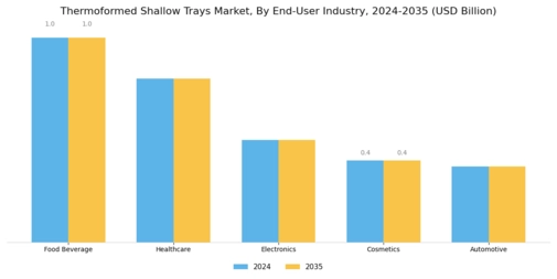 Thermoformed Shallow Trays Market Segment Image 2