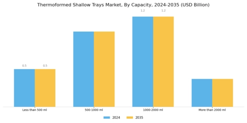 Thermoformed Shallow Trays Market Segment Image 3