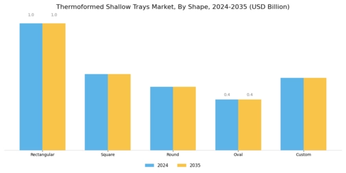 Thermoformed Shallow Trays Market Segment Image 4