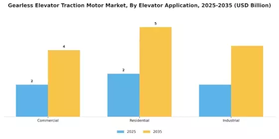 Gearless Elevator Traction Motor Market Segment Image 0