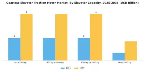 Gearless Elevator Traction Motor Market Segment Image 1