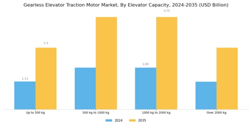 Gearless Elevator Traction Motor Market Segment Image 1