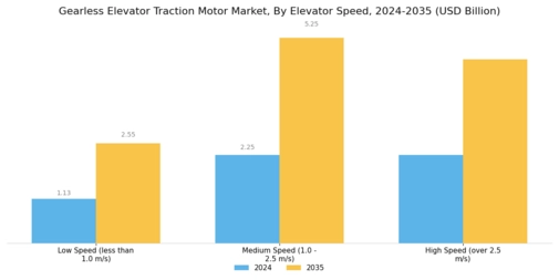 Gearless Elevator Traction Motor Market Segment Image 2