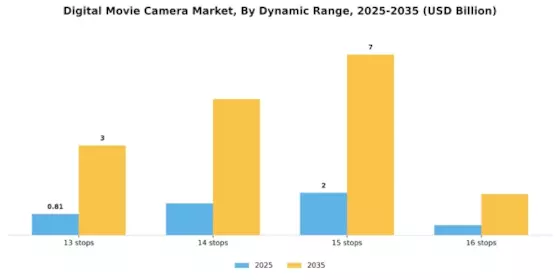 Digital Movie Camera Market Segment Image 0