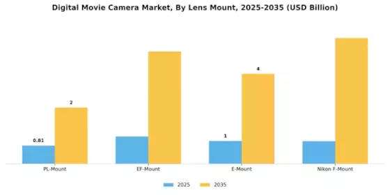 Digital Movie Camera Market Segment Image 2