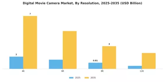 Digital Movie Camera Market Segment Image 3