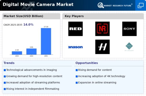Digital Movie Camera Market Infographic