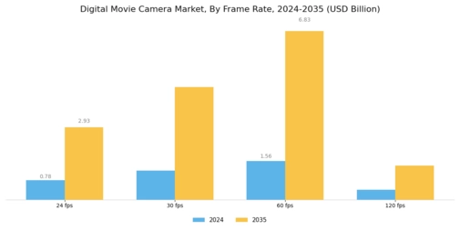 Digital Movie Camera Market Segment Image 2