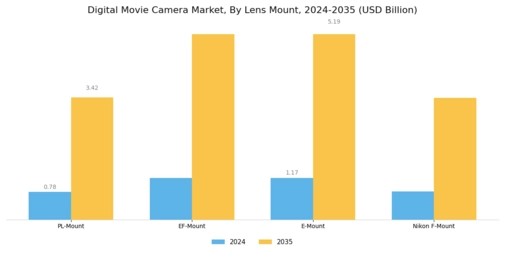 Digital Movie Camera Market Segment Image 3