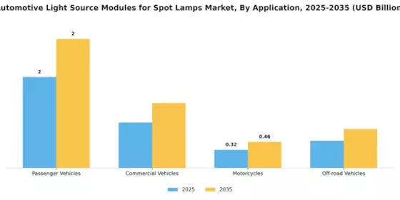 Automotive Light Source Modules Spot Lamps Market Segment Image 0