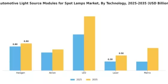 Automotive Light Source Modules Spot Lamps Market Segment Image 2