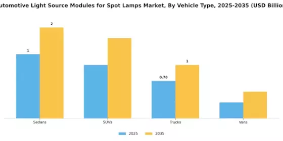 Automotive Light Source Modules Spot Lamps Market Segment Image 3