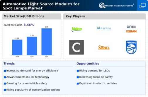 Automotive Light Source Modules Spot Lamps Market Infographic