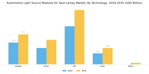 Automotive Light Source Modules Spot Lamps Market Segment Image 0