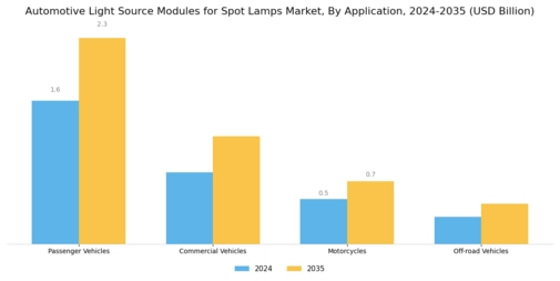Automotive Light Source Modules Spot Lamps Market Segment Image 1
